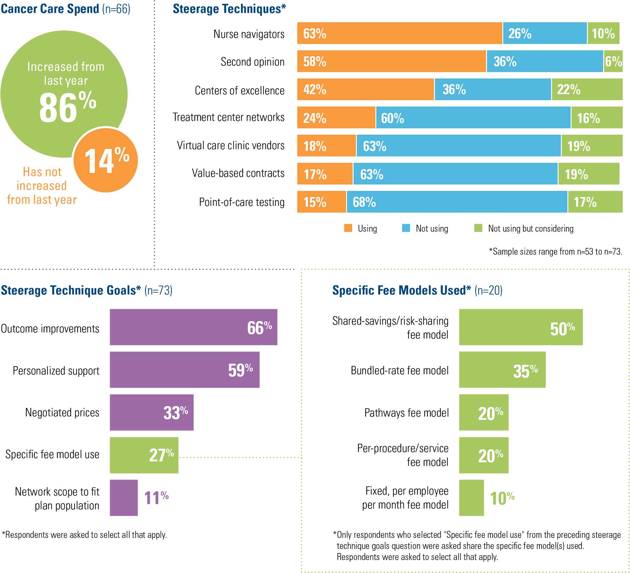 Cancer/Oncology Care Strategies graphs
