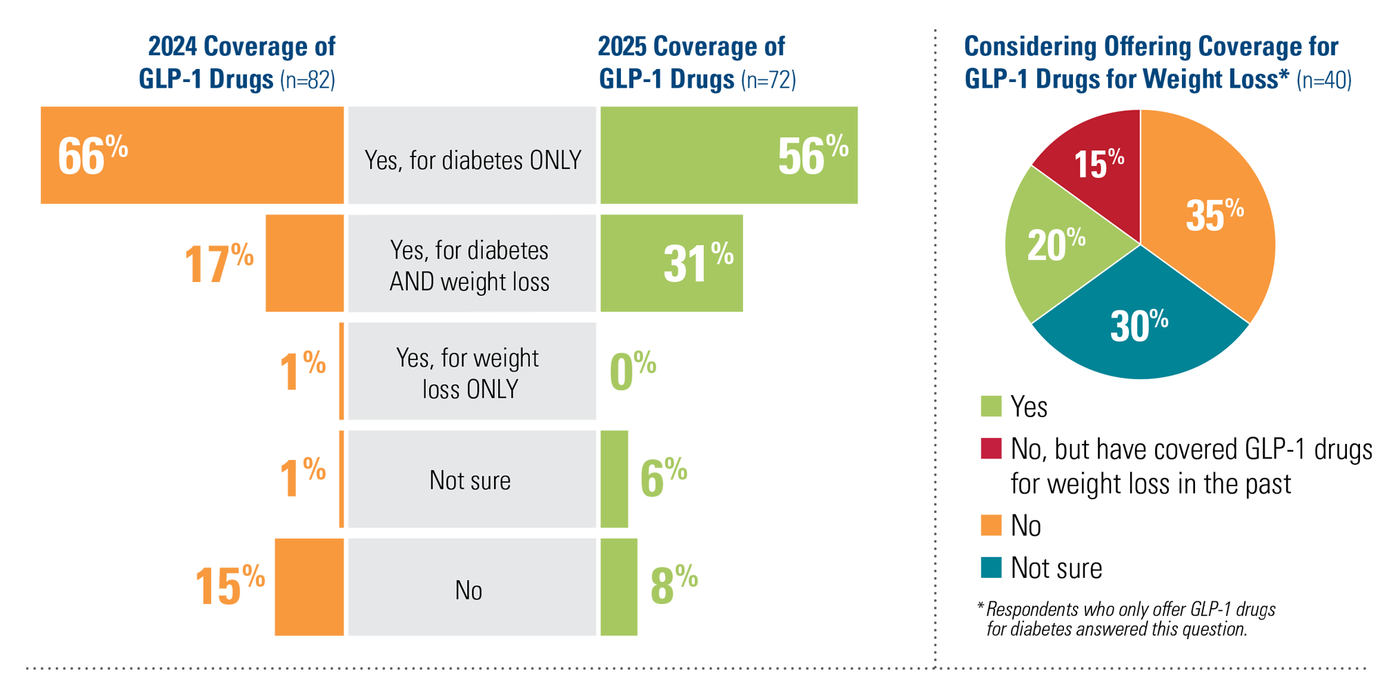 Coverage of GLP-1 Drugs