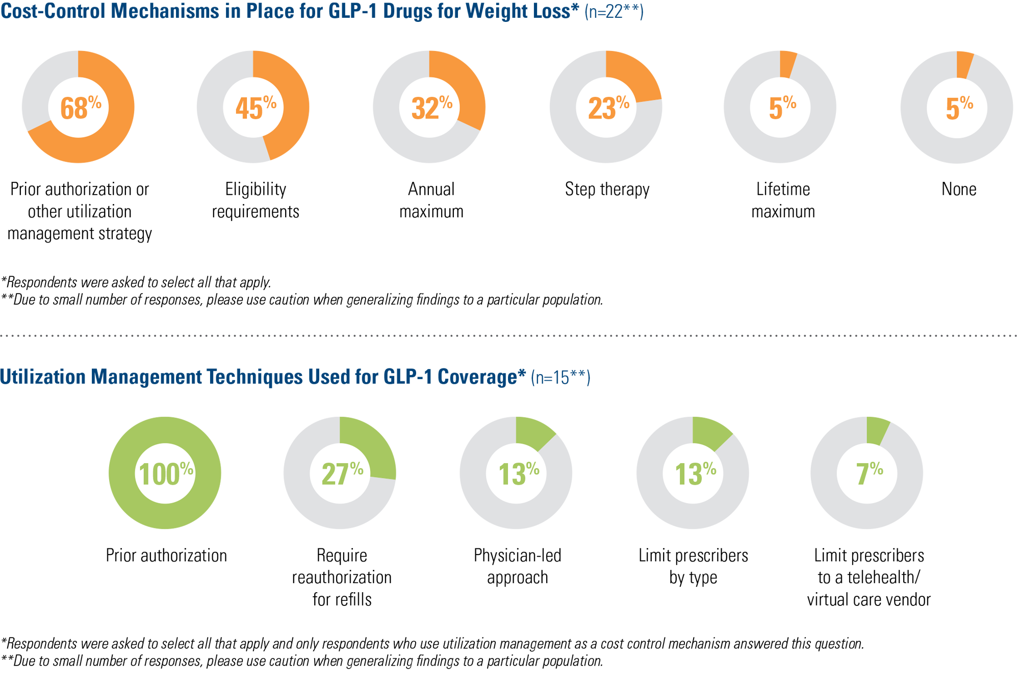 Cost-Control Mechanisms in Place for GLP-1 Drugs for Weight Loss