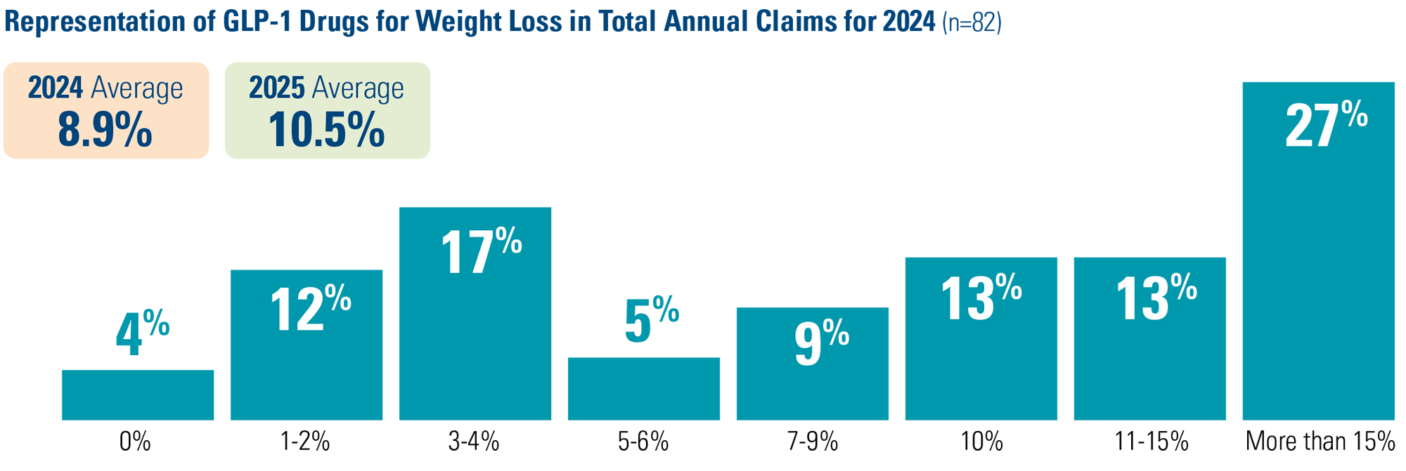 Representation of GLP-1 Drugs for Weight Loss in Total Annual Claims for 2024