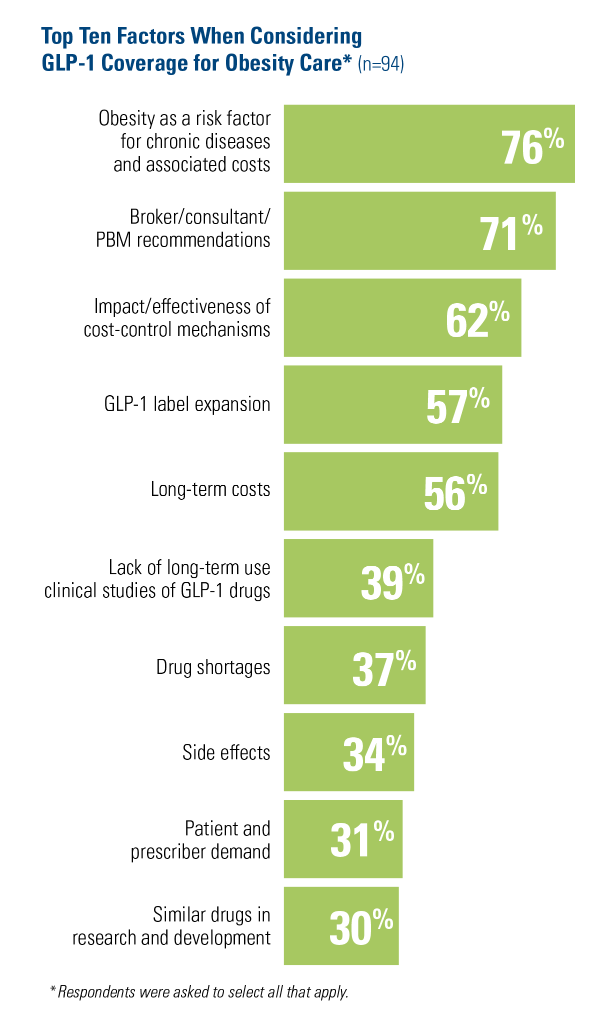 chart-3 Representation of GLP-1 Drugs for Weight Loss in Total Annual Claims for 2023