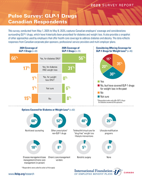 Pulse Survey: GLP-1 Drugs Canadian Respondents