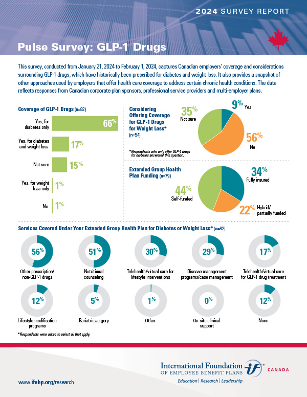 GLP-1 Drugs 2024 Survey (Canada)